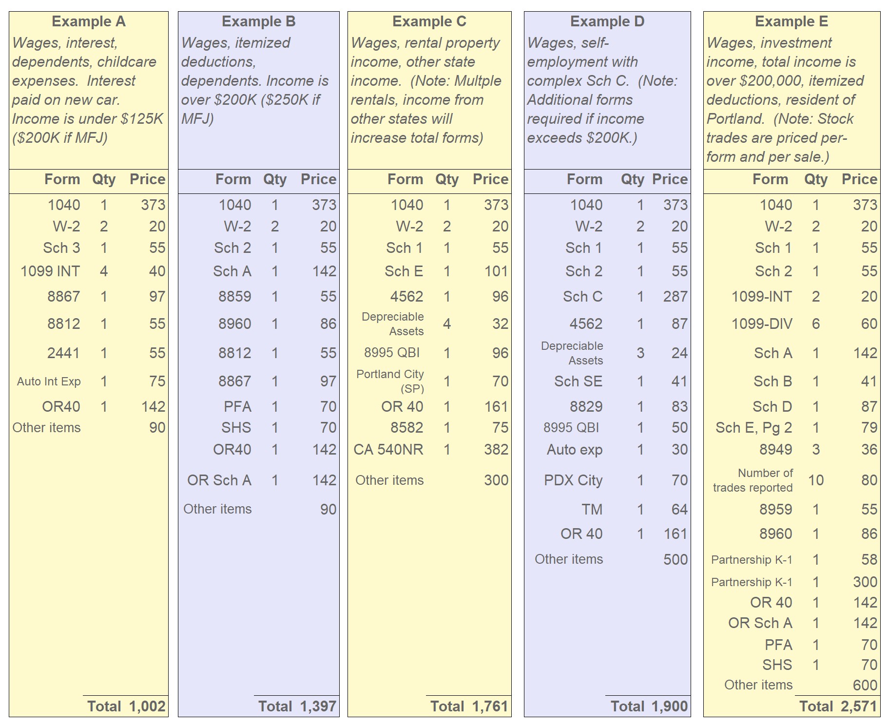 Examples of how form pricing method works